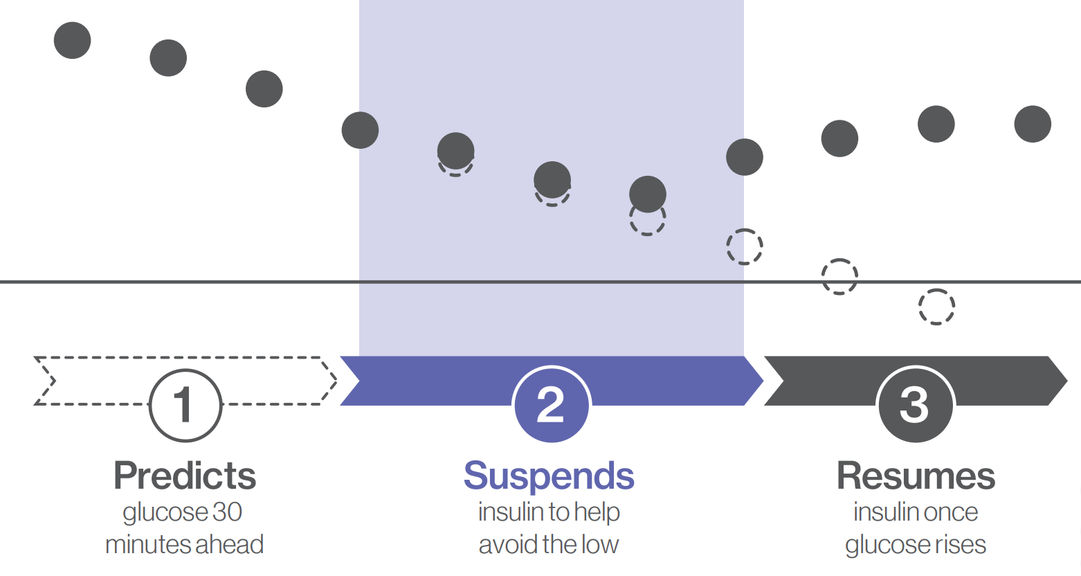 BasalIQ® Technology Making Diabetes Easier